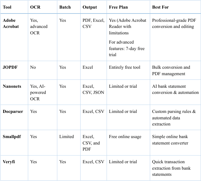The comparison table of the 6 best bank statement converters