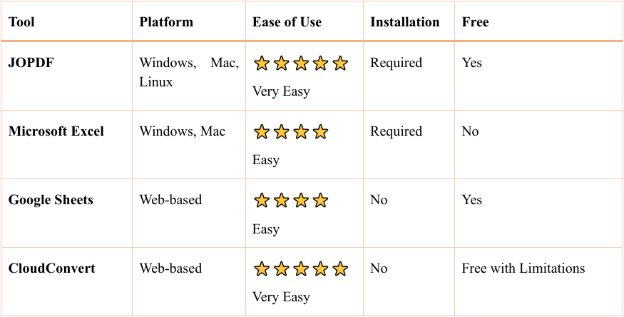 The comparison table of the 4 CSV to PDF conversion tools