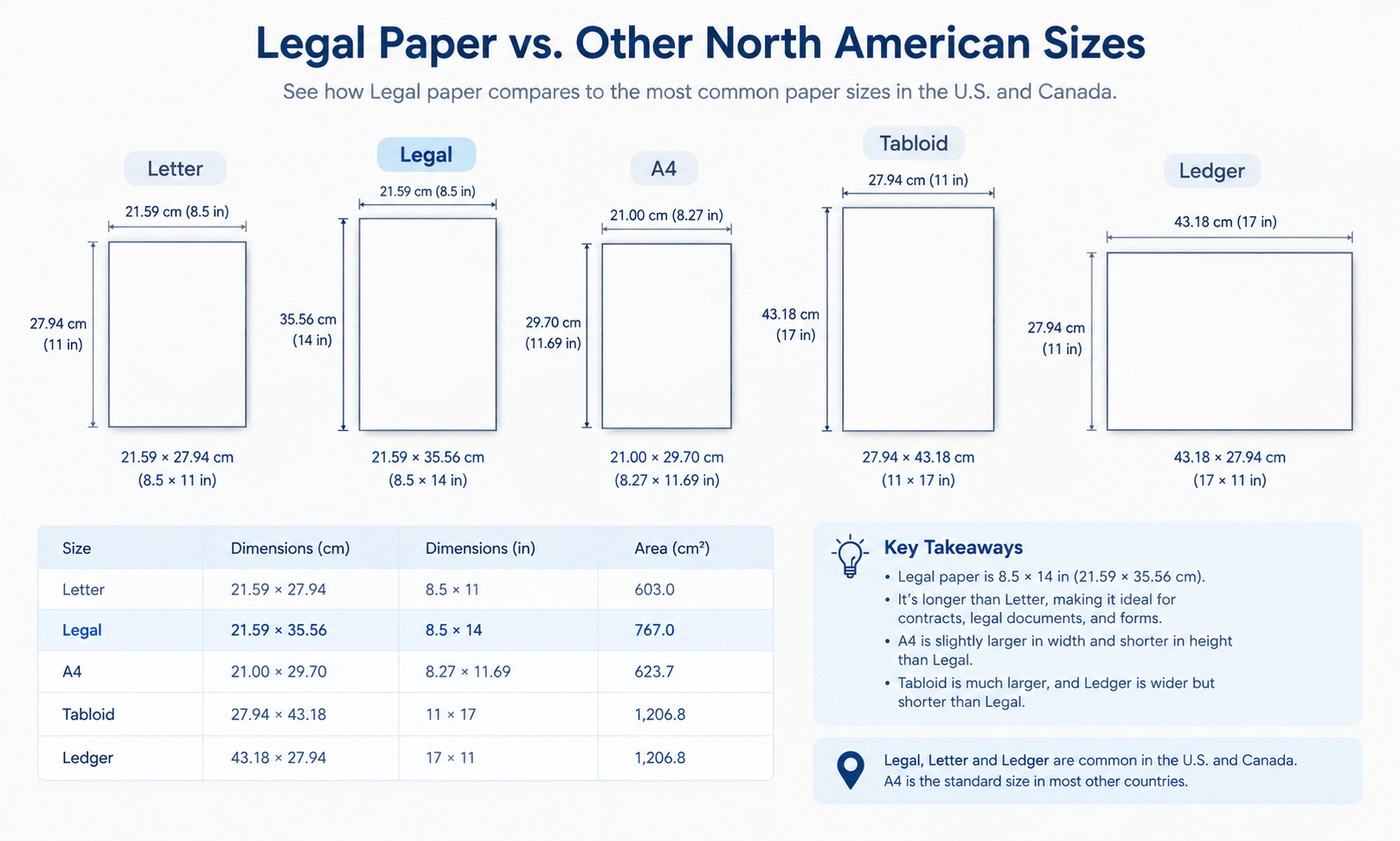 Legal Paper vs Other North American Sizes